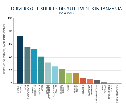Drivers of fisheries conflict
