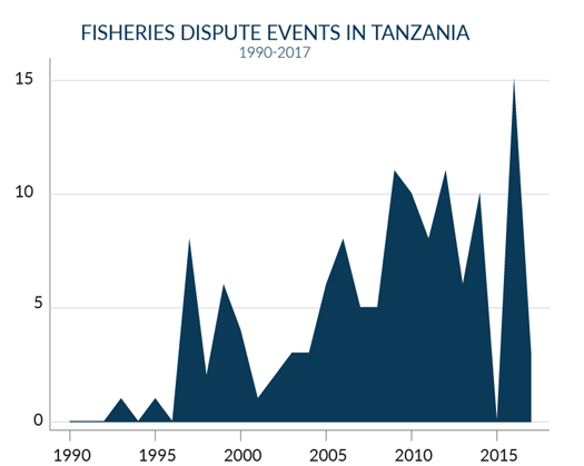 fisheries conflict in Tanzania over time