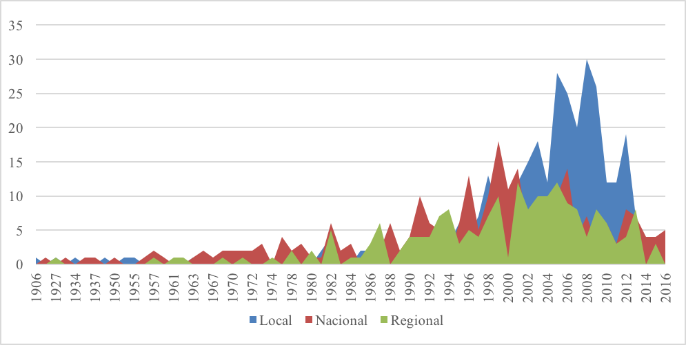 Base de datos de iniciativas de paz