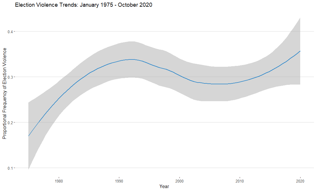 election violence trends 