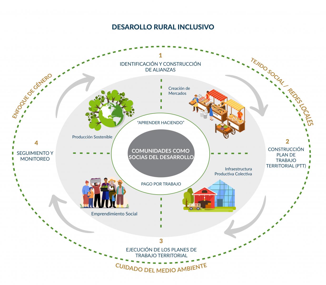 Gráfico de asociación PASO Colombia