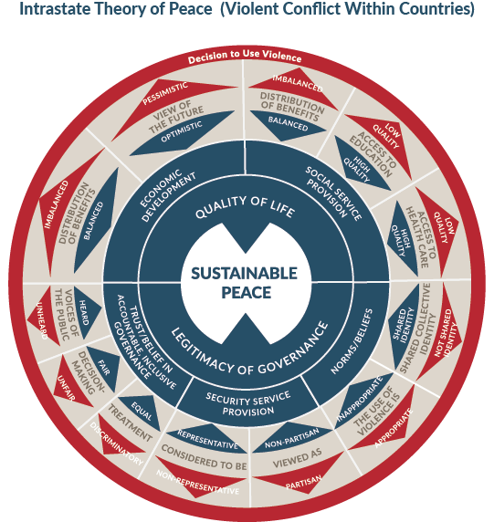 OEF Theory of Peace Mandala diagram how decide peace or violence