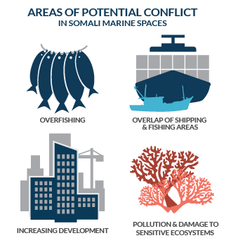 Somali Marine Spaces Conflict