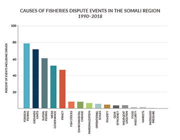 Drivers of fisheries conflict