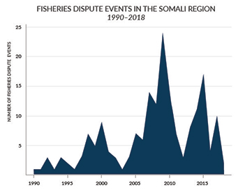 fisheries conflict in Somalia over time